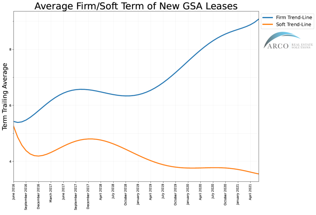 GSA Lease Term – Firm/Soft Averages